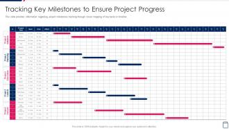 Tracking Key Milestones To Managing Project Development Stages Playbook