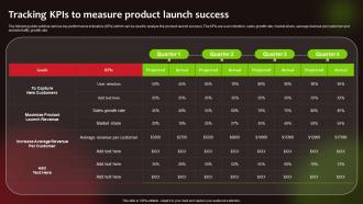 Tracking Kpis Measure Product Launch Success Launching New Food Product To Maximize Sales And Profit