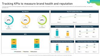 Tracking KPIs To Measure Brand Health And Reputation Brand Equity Optimization Through Strategic Brand