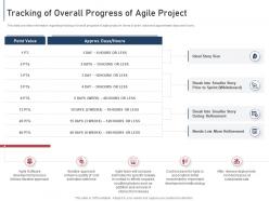 Tracking of overall progress of agile project module agile implementation bidding process it