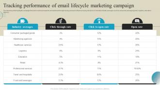 Tracking Performance Of Email Lifecycle Marketing Campaign