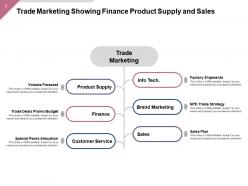 Trade marketing product supply finance customer service organization brand marketing