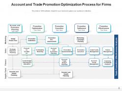 Trade Promotion For Firms Optimization Process Success Analysis Investment Marketing