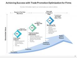 Trade Promotion For Firms Optimization Process Success Analysis Investment Marketing