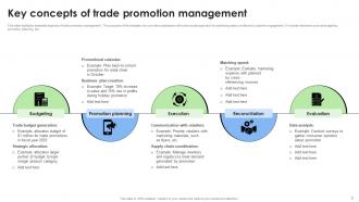 Trade promotion management Powerpoint Ppt Template Bundles Impressive Aesthatic