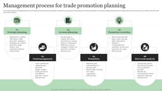 Trade Promotion Planning Powerpoint PPT Template Bundles Aesthatic Researched