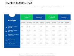 Trade sales promotion incentive to sales staff ppt powerpoint presentation outline