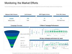 Trade Sales Promotion Monitoring The Market Efforts Ppt Powerpoint Summary Sample
