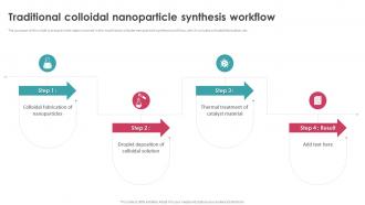 Traditional Colloidal Nanoparticle Synthesis Workflow