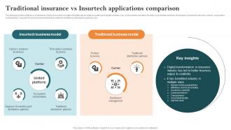 Traditional Insurance Vs Insurtech Applications Comparison Key Steps Of Implementing Digitalization