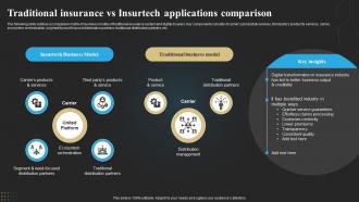 Traditional Insurance Vs Insurtech Applications Comparison Technology Deployment In Insurance Business