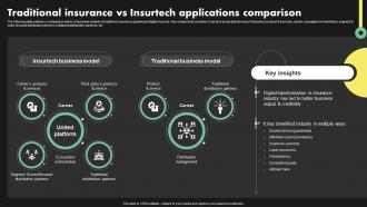 Traditional Insurance Vs Insurtech Applications Deployment Of Digital Transformation In Insurance