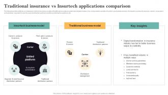 Traditional Insurance Vs Insurtech Applications Guide For Successful Transforming Insurance