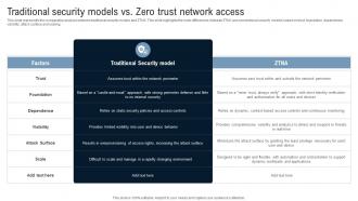Traditional Security Models Vs Zero Trust Network Access Identity Defined Networking