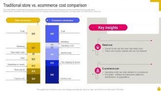 Traditional Store Vs Ecommerce Cost Comparison Key Considerations To Move Business Strategy SS V