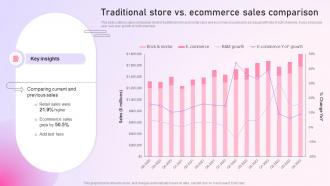 Traditional Store Vs Ecommerce Sales Comparison Strategy To Setup An E Commerce Strategy SS