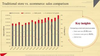 Traditional Store Vs Ecommerce Sales Strategic Guide To Move Brick And Mortar Strategy SS V