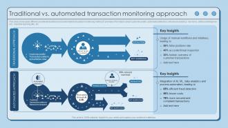 Traditional Vs Automated Transaction Monitoring Using AML Monitoring Tool To Prevent