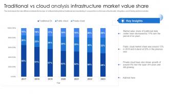 Traditional Vs Cloud Analysis Infrastructure Market Value Share