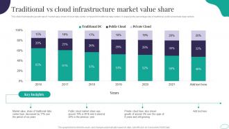 Traditional Vs Cloud Infrastructure Market Value Share