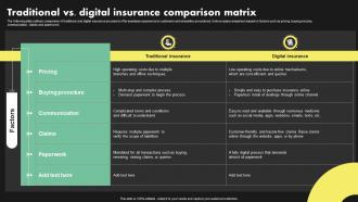 Traditional Vs Digital Insurance Comparison Deployment Of Digital Transformation In Insurance