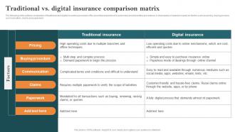 Traditional Vs Digital Insurance Comparison Matrix Key Steps Of Implementing Digitalization
