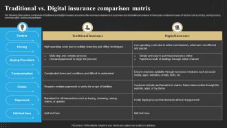 Traditional Vs Digital Insurance Comparison Matrix Technology Deployment In Insurance Business