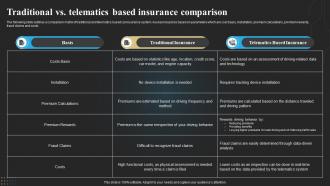 Traditional Vs Telematics Based Insurance Comparison Technology Deployment In Insurance Business