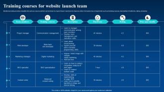 Training Courses For Website Launch Team Enhance Business Global Reach By Going Digital