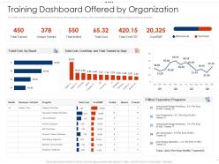 Training dashboard offered by organization employee intellectual growth ppt slides