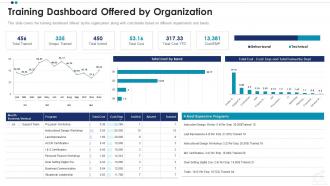 Training dashboard offered by organization employee professional growth ppt inspiration
