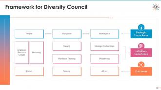 Training module diversity and inclusion d and i policies for workforce and diversity council edu ppt