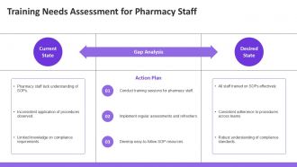 Training Pharmacy Staff On Standard Operating Procedures PPT Summary AT Designed Pre-designed