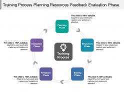 Training Process Planning Resources Feedback Evaluation Phase