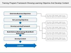 Training program framework showing learning objective and develop content