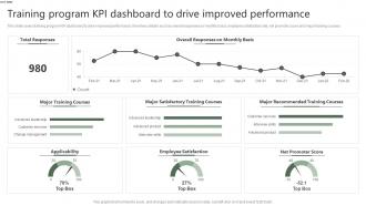 Training Program Kpi Dashboard To Drive Improved Performance