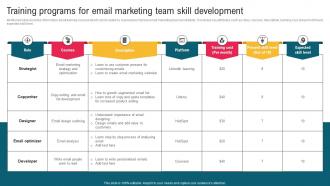 Training Programs For Email Marketing Team Skill Complete Guide To Implement Email