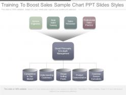 Training To Boost Sales Sample Chart Ppt Slides Styles