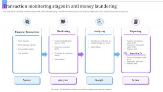 Transaction Monitoring Stages In Anti Money Laundering