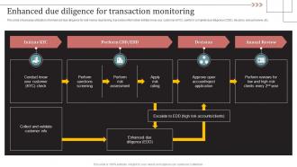 Transaction Monitoring Tool Enhanced Due Diligence For Transaction Monitoring