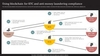 Transaction Monitoring Tool Using Blockchain For KYC And Anti Money Laundering Compliance