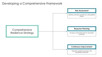 Transform Your Operational Resilience Journey PPT Template AT Content Ready Ideas