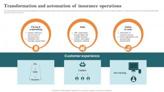 Transformation And Automation Of Insurance Operations Key Steps Of Implementing Digitalization
