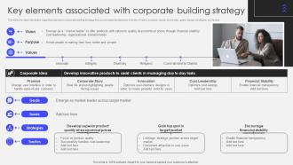 Transforming Corporate Performance Key Elements Associated With Corporate Building