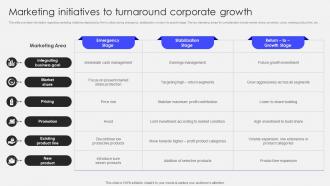Transforming Corporate Performance Marketing Initiatives To Turnaround Corporate