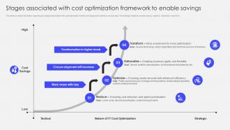 Transforming Corporate Performance Stages Associated With Cost Optimization Framework