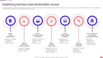 Transforming From Traditional Establishing Business Model Transformation Process DT SS