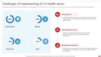 Transforming Healthcare Industry Through Technology Powerpoint Presentation Slides IoT CD V Captivating Template