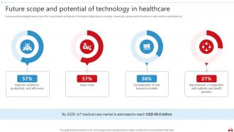 Transforming Healthcare Industry Through Technology Powerpoint Presentation Slides IoT CD V Idea Slides