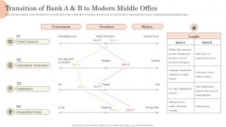 Transition Of Bank A And B To Modern Middle Office